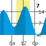 Juneau tide chart for Saturday, January 7, 2023