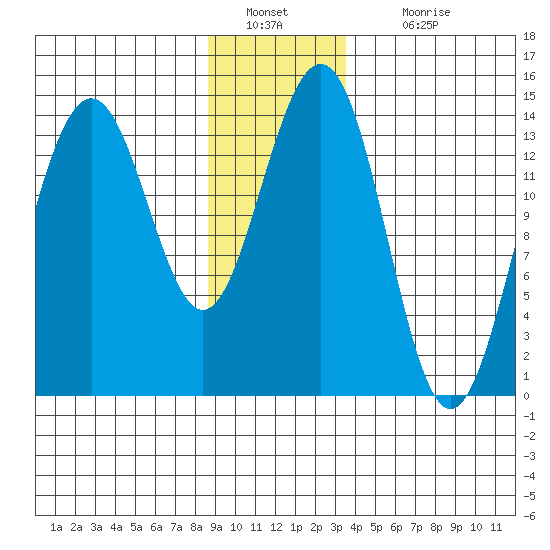 Juneau tide chart for Monday, January 9, 2023