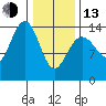 Juneau tide chart for Monday, February 13, 2023