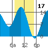 Juneau tide chart for Friday, February 17, 2023