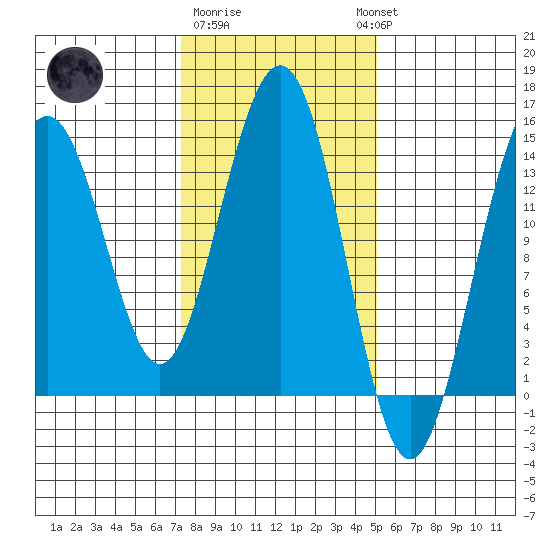 Juneau tide chart for Sunday, February 19, 2023
