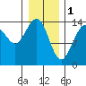 Juneau tide chart for Wednesday, February 1, 2023