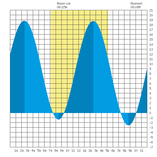 Juneau tide chart for Wednesday, February 22, 2023