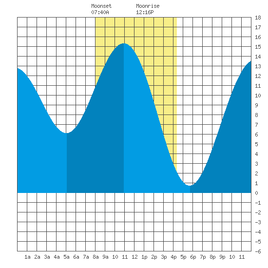 Juneau tide chart for Thursday, February 2, 2023