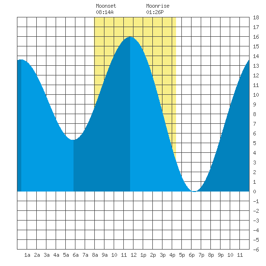 Juneau tide chart for Friday, February 3, 2023