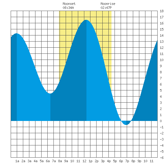 Juneau tide chart for Saturday, February 4, 2023