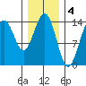 Juneau tide chart for Saturday, February 4, 2023