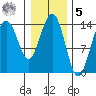 Juneau tide chart for Sunday, February 5, 2023