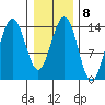 Juneau tide chart for Wednesday, February 8, 2023