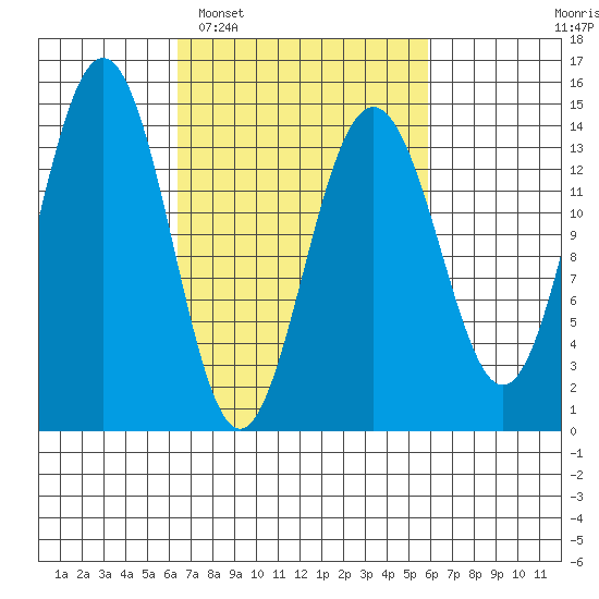 Juneau tide chart for Saturday, March 11, 2023