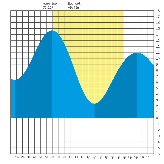 Juneau tide chart for Wednesday, March 15, 2023