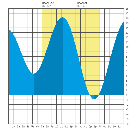 Juneau tide chart for Saturday, March 18, 2023