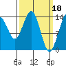 Juneau tide chart for Saturday, March 18, 2023