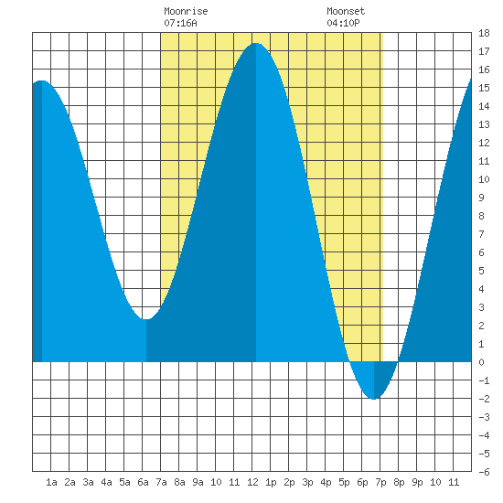 Juneau tide chart for Sunday, March 19, 2023