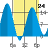 Juneau tide chart for Friday, March 24, 2023