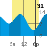 Juneau tide chart for Friday, March 31, 2023