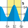 Juneau tide chart for Sunday, March 5, 2023