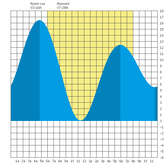 Juneau tide chart for Tuesday, April 11, 2023