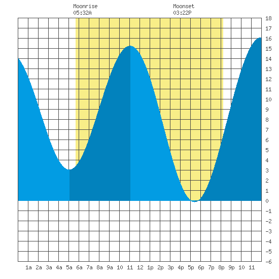 Juneau tide chart for Sunday, April 16, 2023