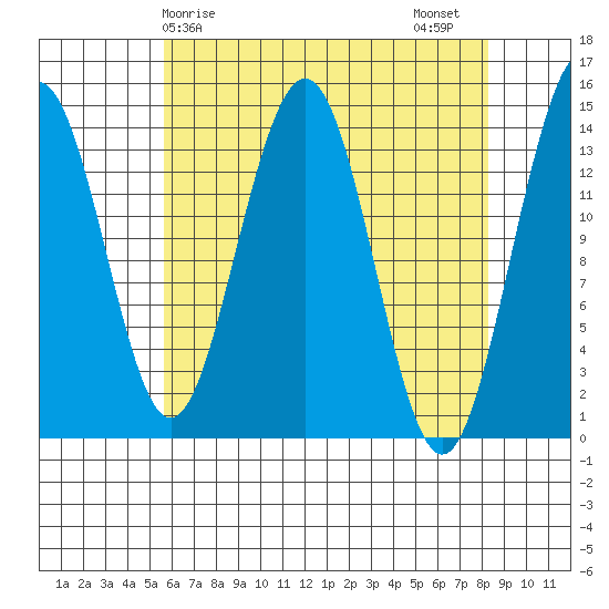 Juneau tide chart for Monday, April 17, 2023