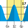 Juneau tide chart for Monday, April 17, 2023