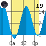 Juneau tide chart for Wednesday, April 19, 2023