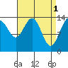 Juneau tide chart for Saturday, April 1, 2023