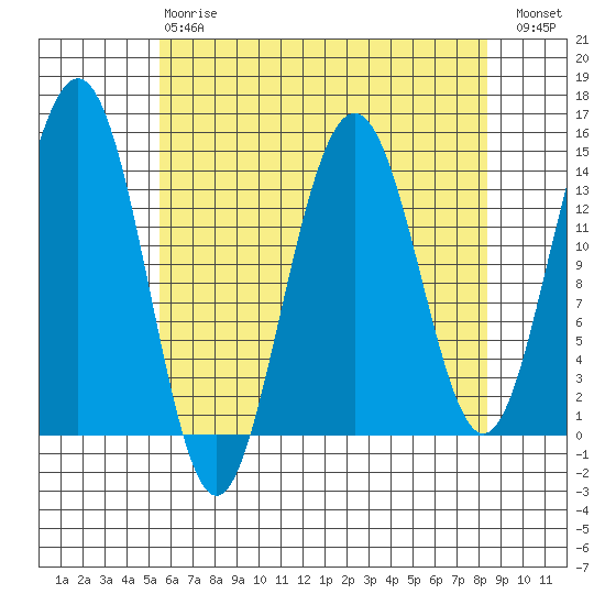 Juneau tide chart for Thursday, April 20, 2023
