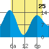 Juneau tide chart for Tuesday, April 25, 2023
