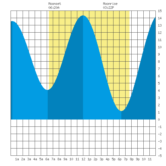 Juneau tide chart for Sunday, April 2, 2023