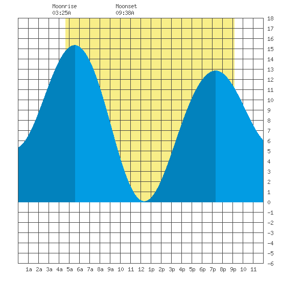 Juneau tide chart for Thursday, May 11, 2023