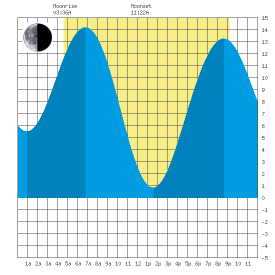 Juneau tide chart for Friday, May 12, 2023