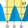 Juneau tide chart for Wednesday, May 17, 2023