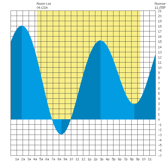 Juneau tide chart for Saturday, May 20, 2023