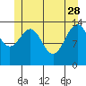 Juneau tide chart for Sunday, May 28, 2023