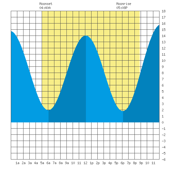 Juneau tide chart for Tuesday, May 2, 2023