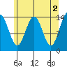 Juneau tide chart for Tuesday, May 2, 2023