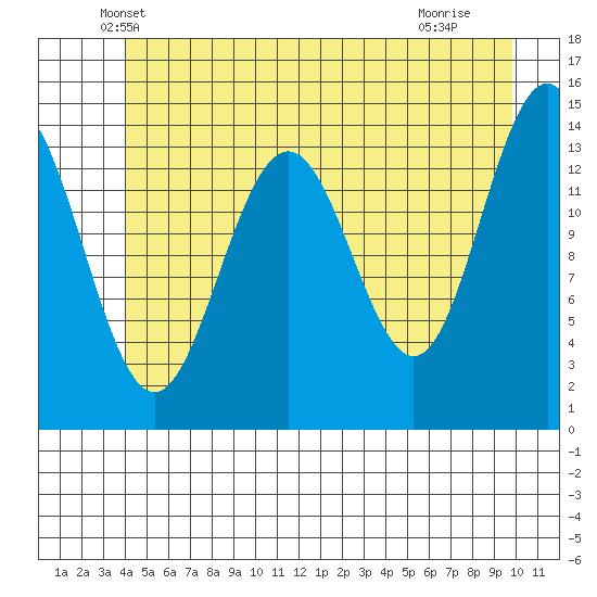 Juneau tide chart for Wednesday, May 31, 2023