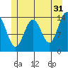 Juneau tide chart for Wednesday, May 31, 2023