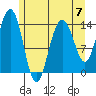 Juneau tide chart for Sunday, May 7, 2023