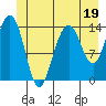Juneau tide chart for Monday, June 19, 2023