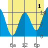 Juneau tide chart for Thursday, June 1, 2023