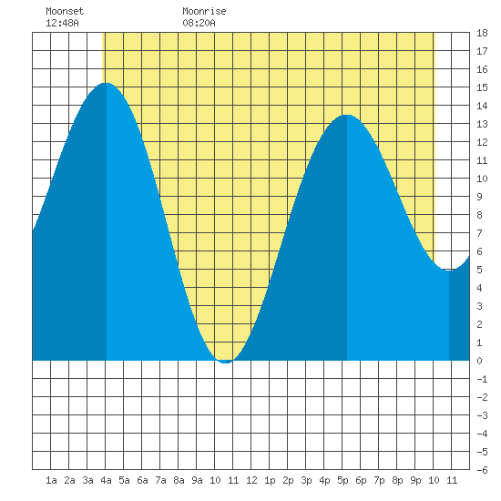 Juneau tide chart for Thursday, June 22, 2023