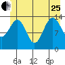 Juneau tide chart for Sunday, June 25, 2023