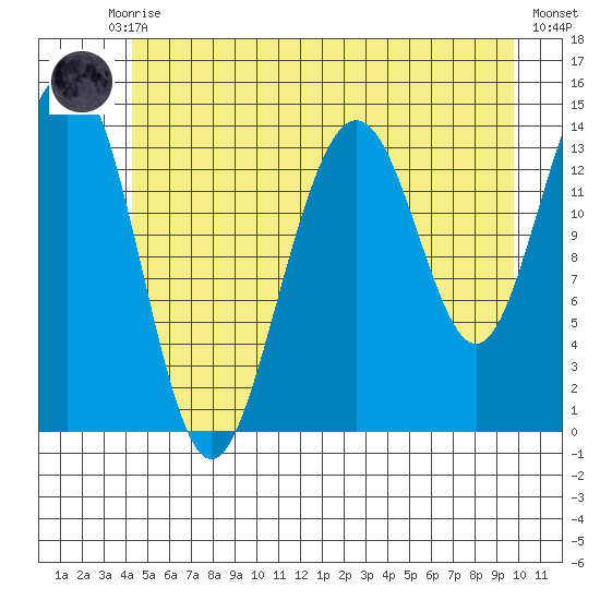 Juneau tide chart for Monday, July 17, 2023