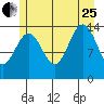 Juneau tide chart for Tuesday, July 25, 2023
