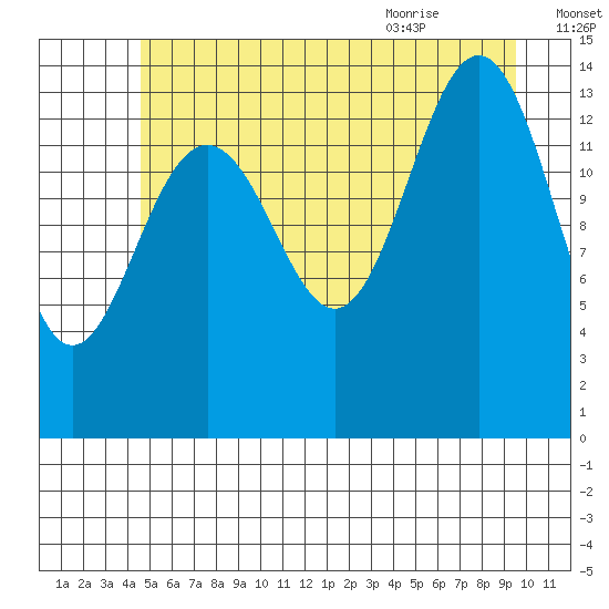 Juneau tide chart for Wednesday, July 26, 2023
