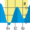 Juneau tide chart for Sunday, July 2, 2023