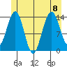 Juneau tide chart for Saturday, July 8, 2023