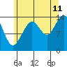 Juneau tide chart for Friday, August 11, 2023